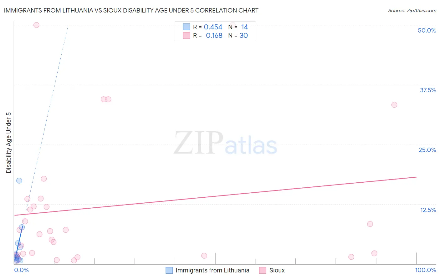 Immigrants from Lithuania vs Sioux Disability Age Under 5