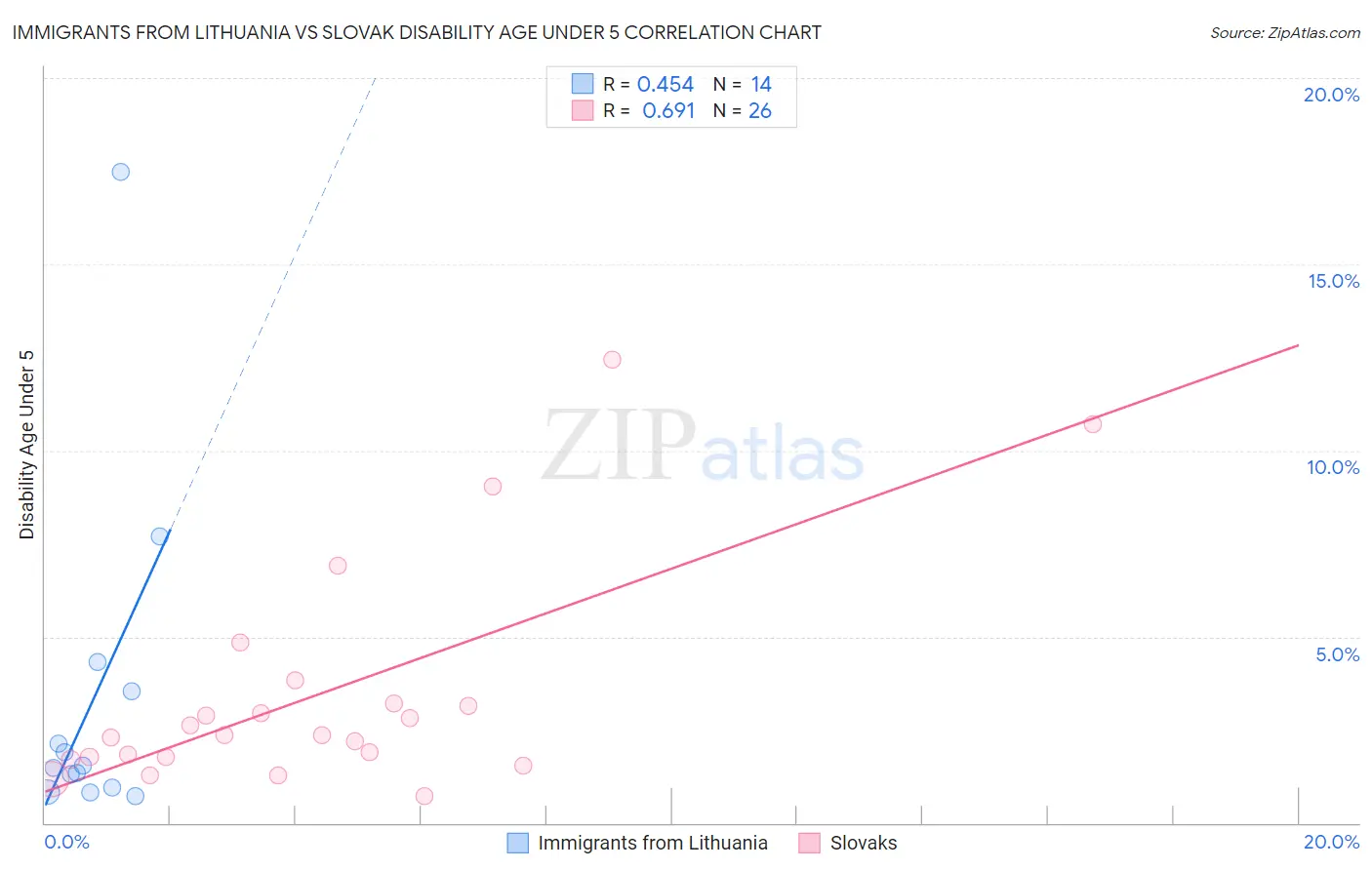 Immigrants from Lithuania vs Slovak Disability Age Under 5