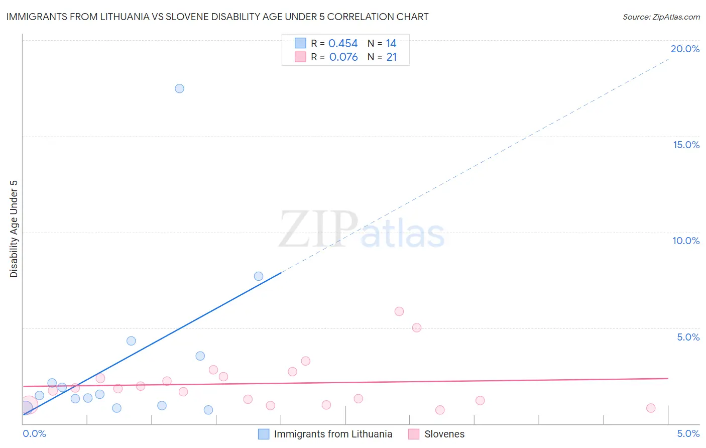 Immigrants from Lithuania vs Slovene Disability Age Under 5