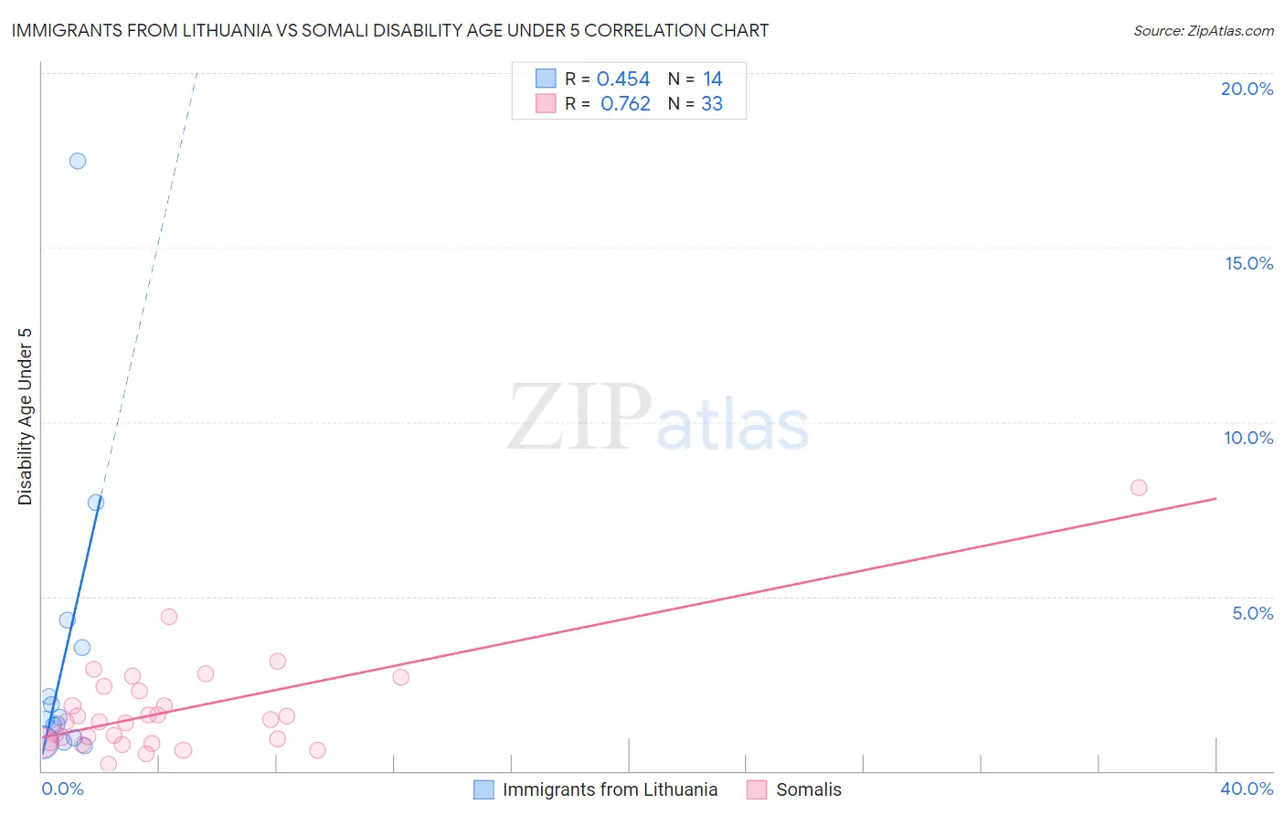 Immigrants from Lithuania vs Somali Disability Age Under 5