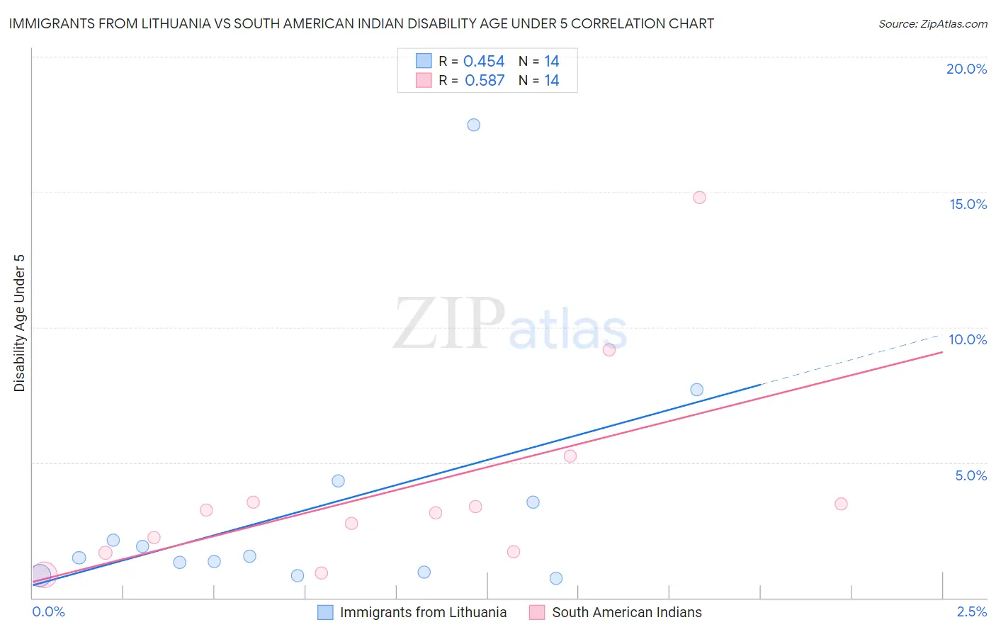Immigrants from Lithuania vs South American Indian Disability Age Under 5