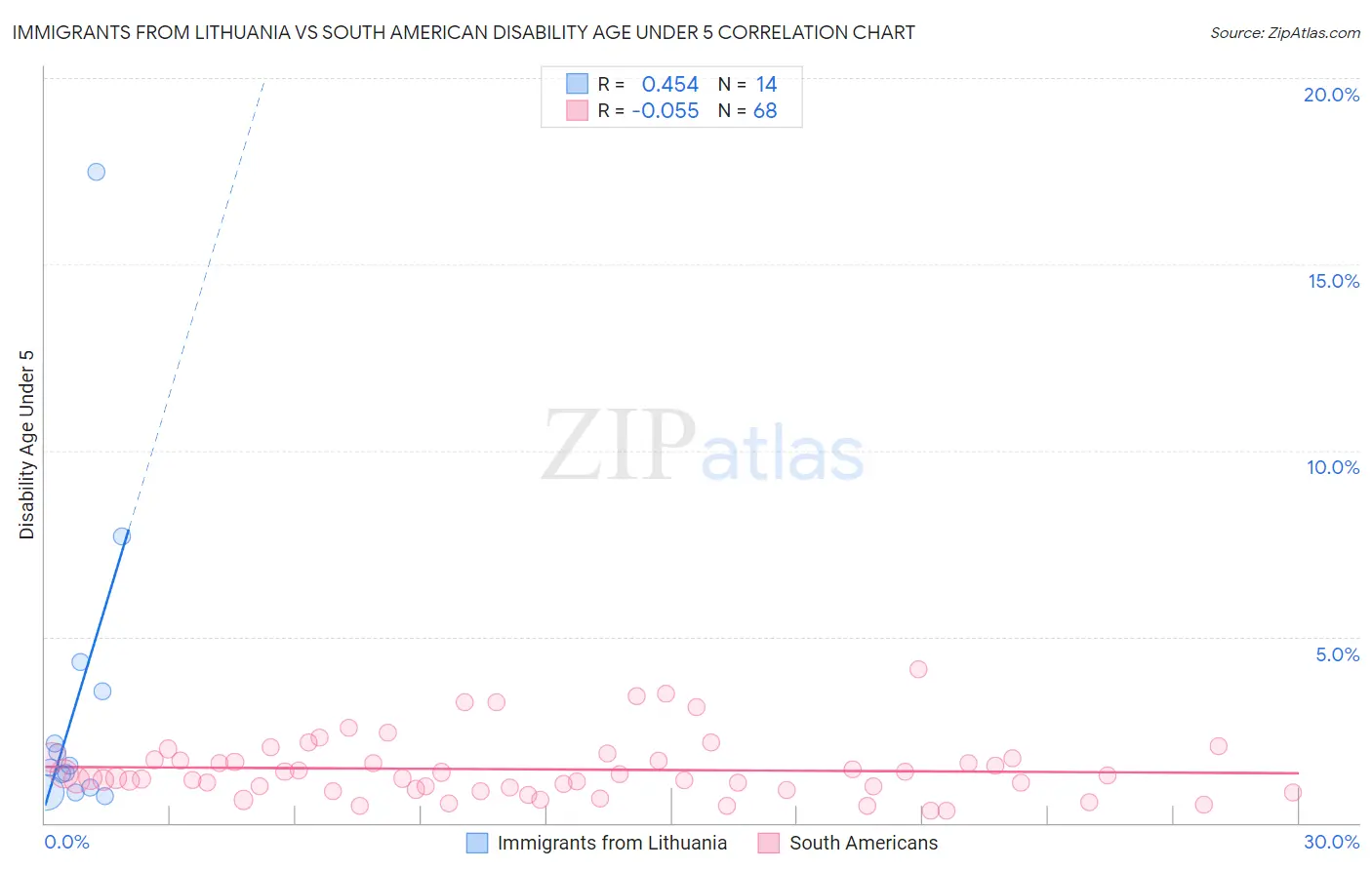 Immigrants from Lithuania vs South American Disability Age Under 5