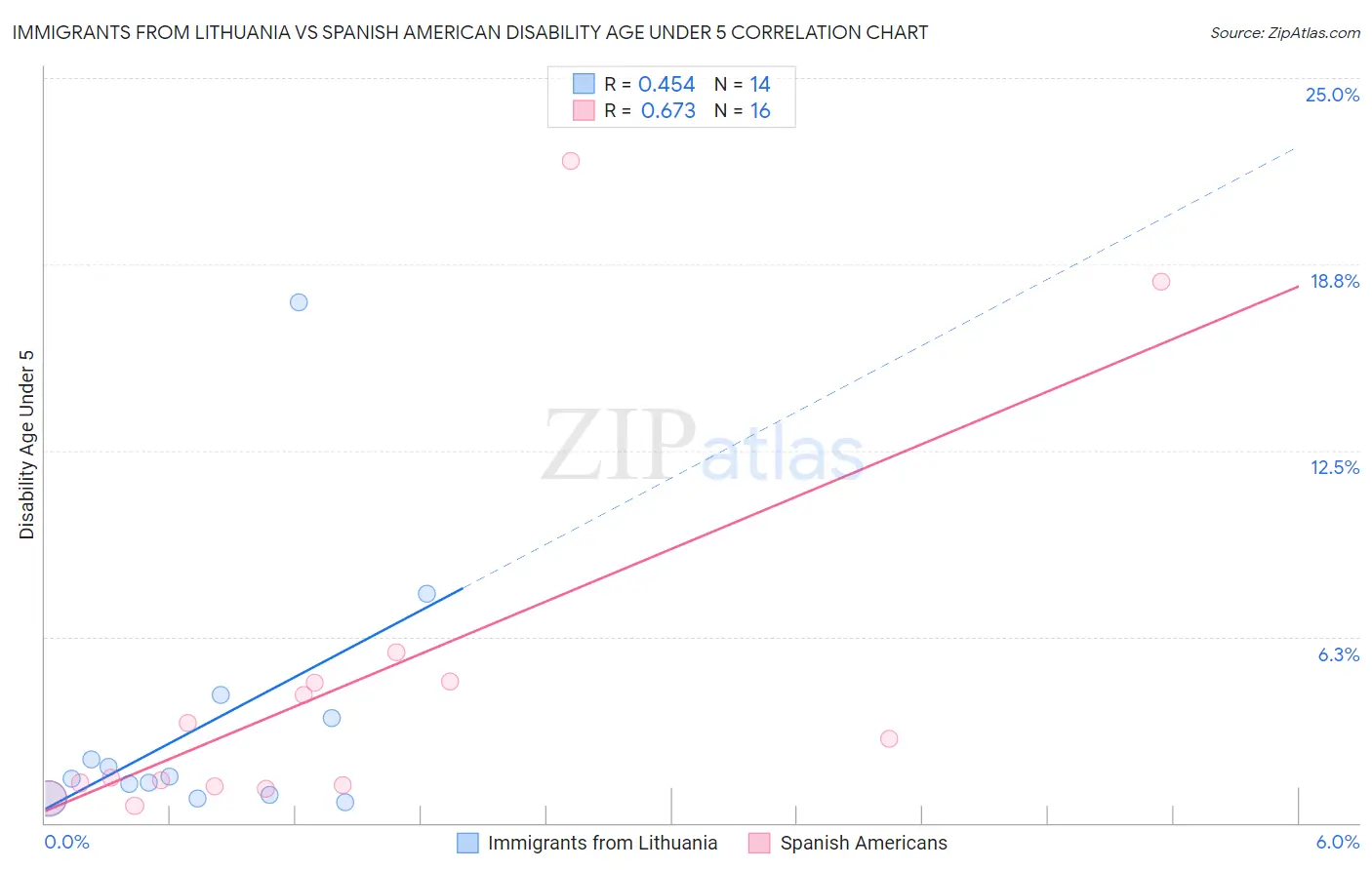 Immigrants from Lithuania vs Spanish American Disability Age Under 5