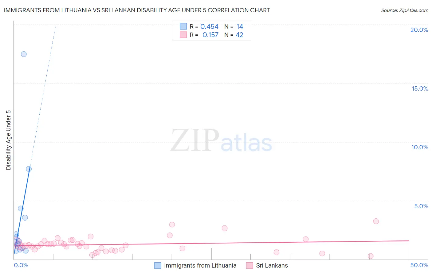 Immigrants from Lithuania vs Sri Lankan Disability Age Under 5