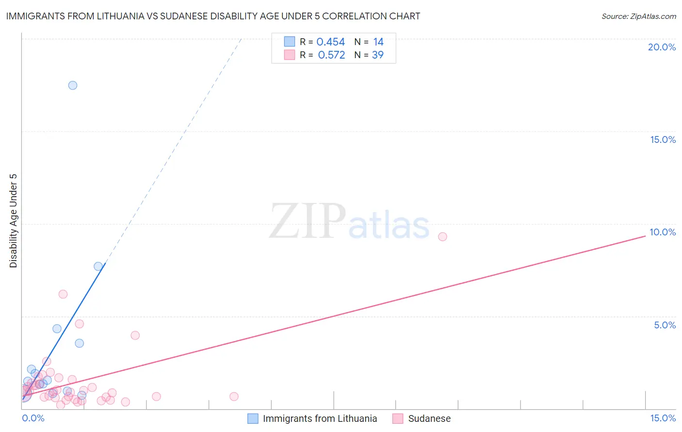 Immigrants from Lithuania vs Sudanese Disability Age Under 5