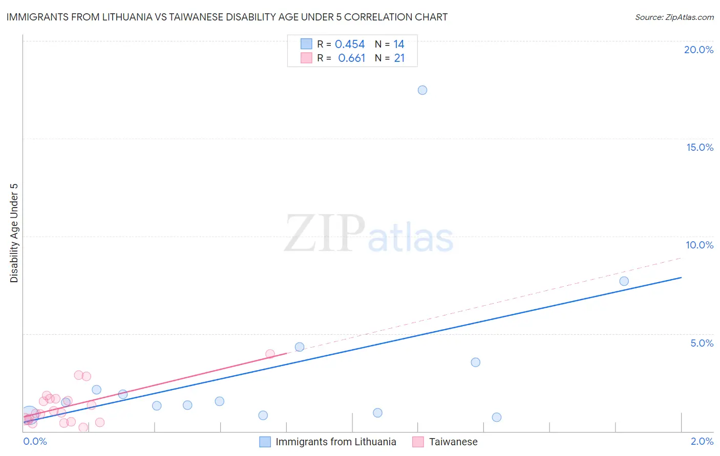 Immigrants from Lithuania vs Taiwanese Disability Age Under 5