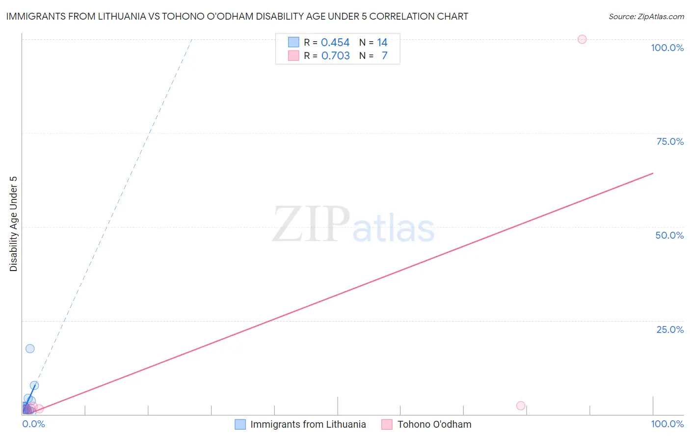 Immigrants from Lithuania vs Tohono O'odham Disability Age Under 5