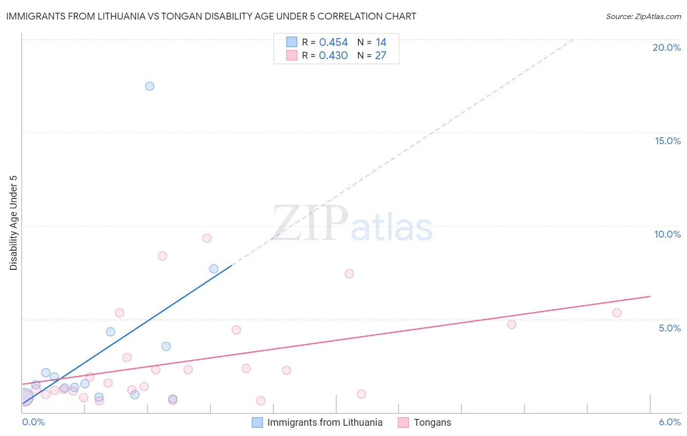 Immigrants from Lithuania vs Tongan Disability Age Under 5