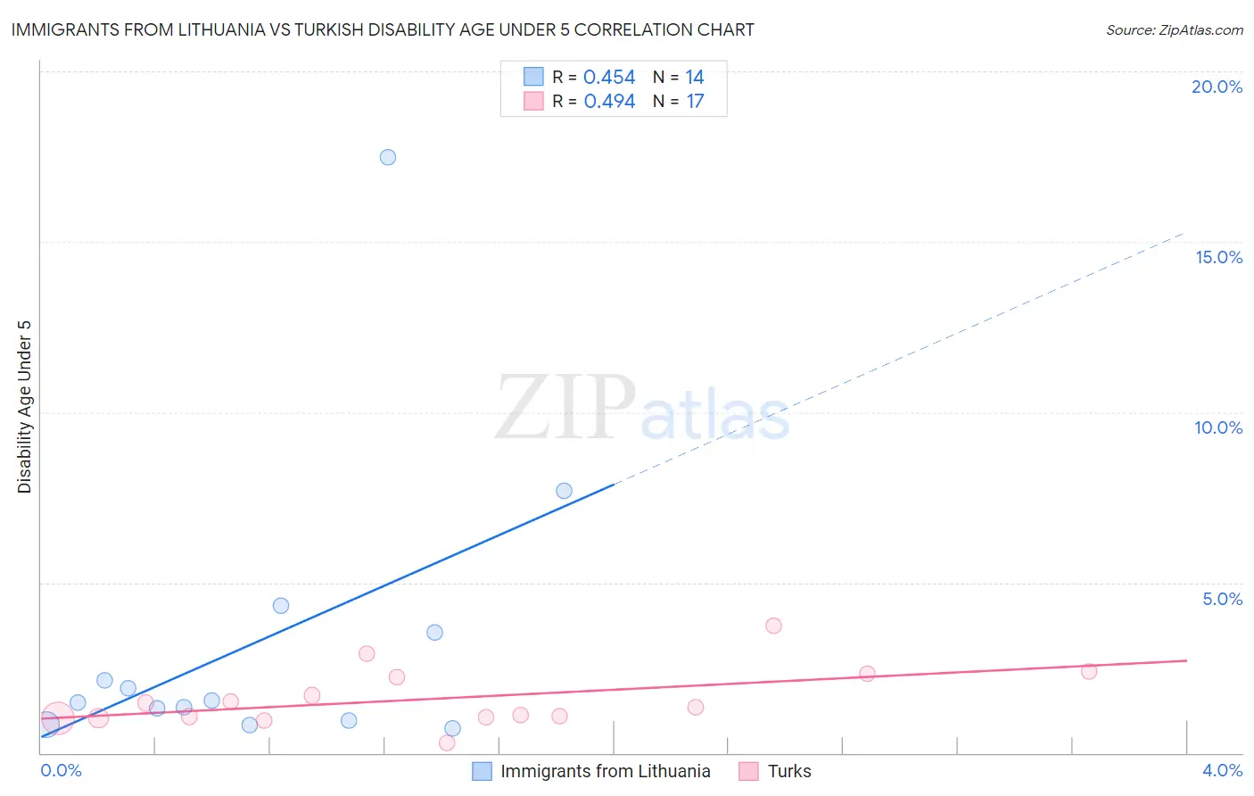 Immigrants from Lithuania vs Turkish Disability Age Under 5