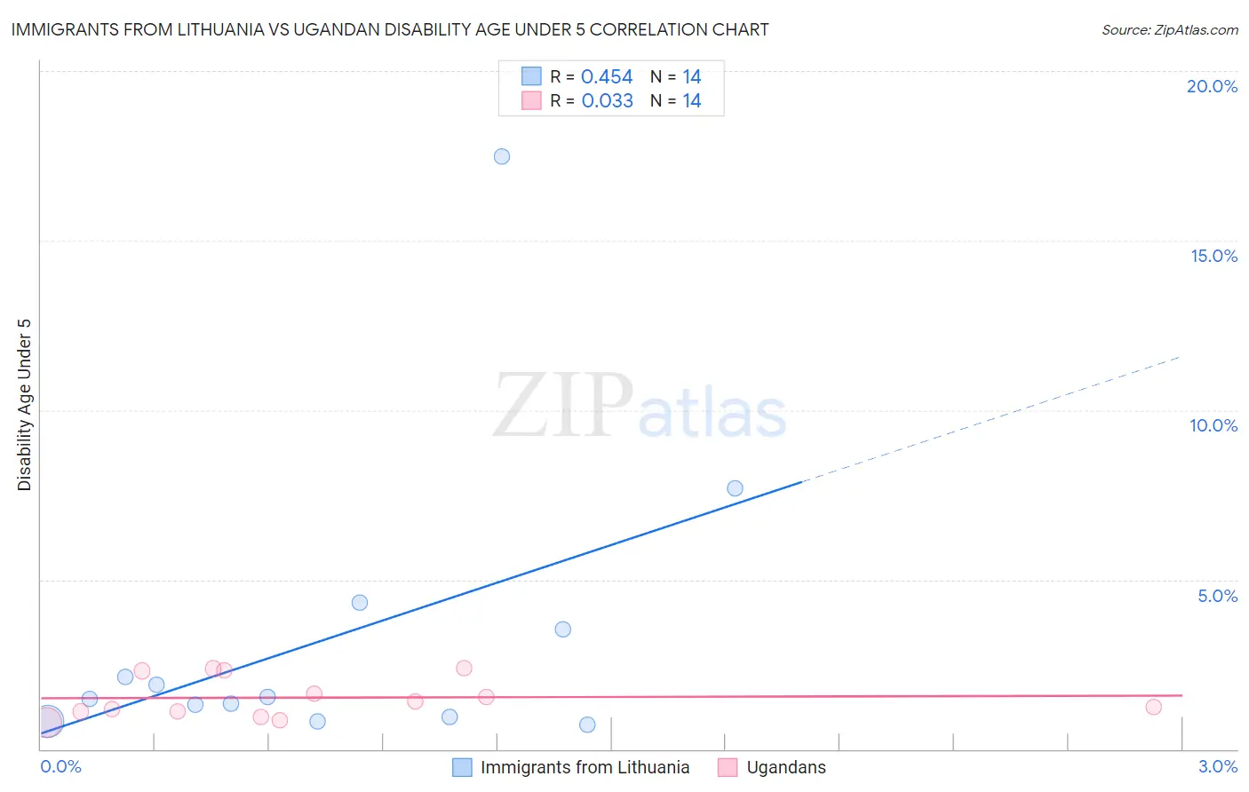 Immigrants from Lithuania vs Ugandan Disability Age Under 5