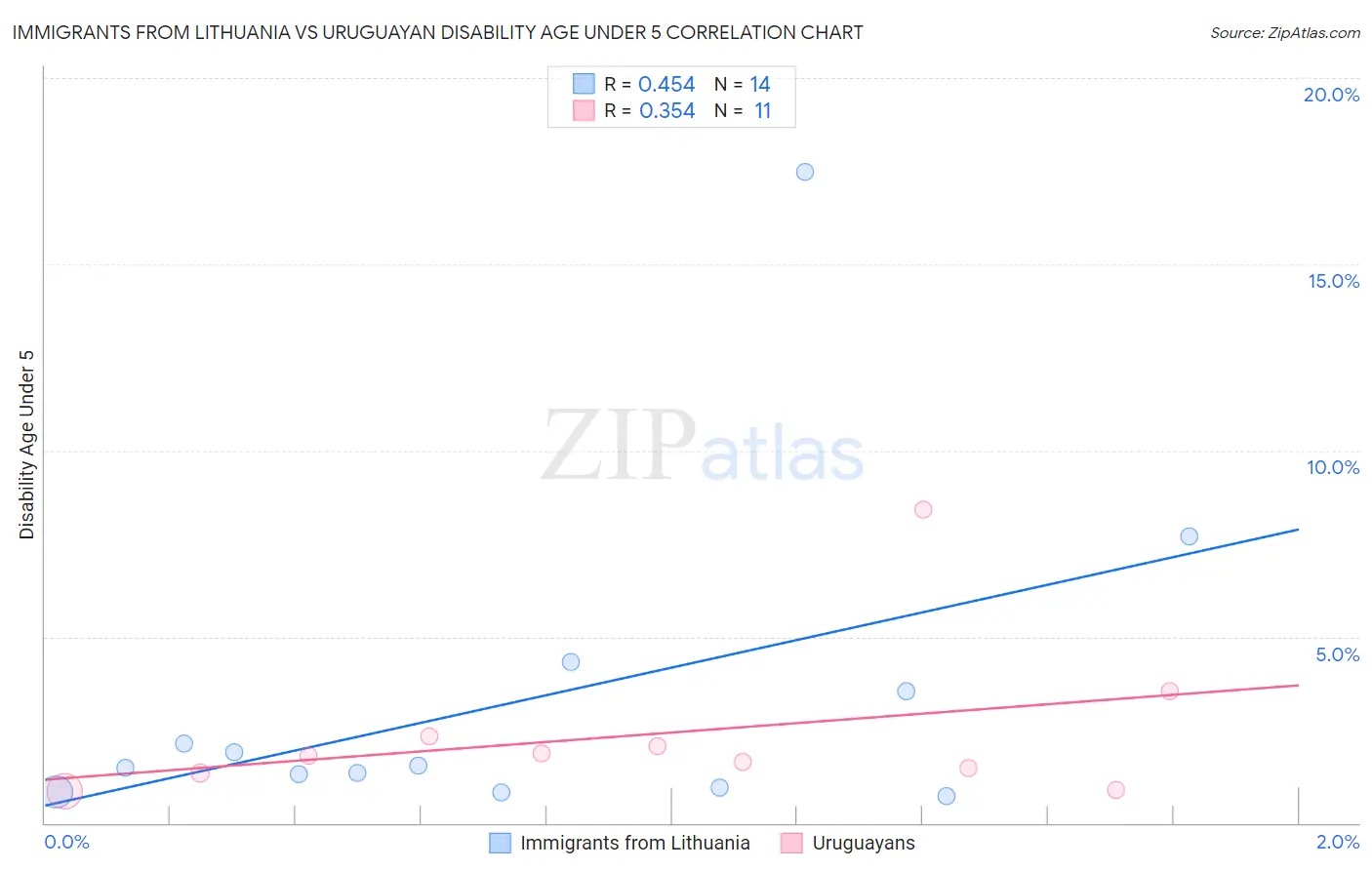 Immigrants from Lithuania vs Uruguayan Disability Age Under 5