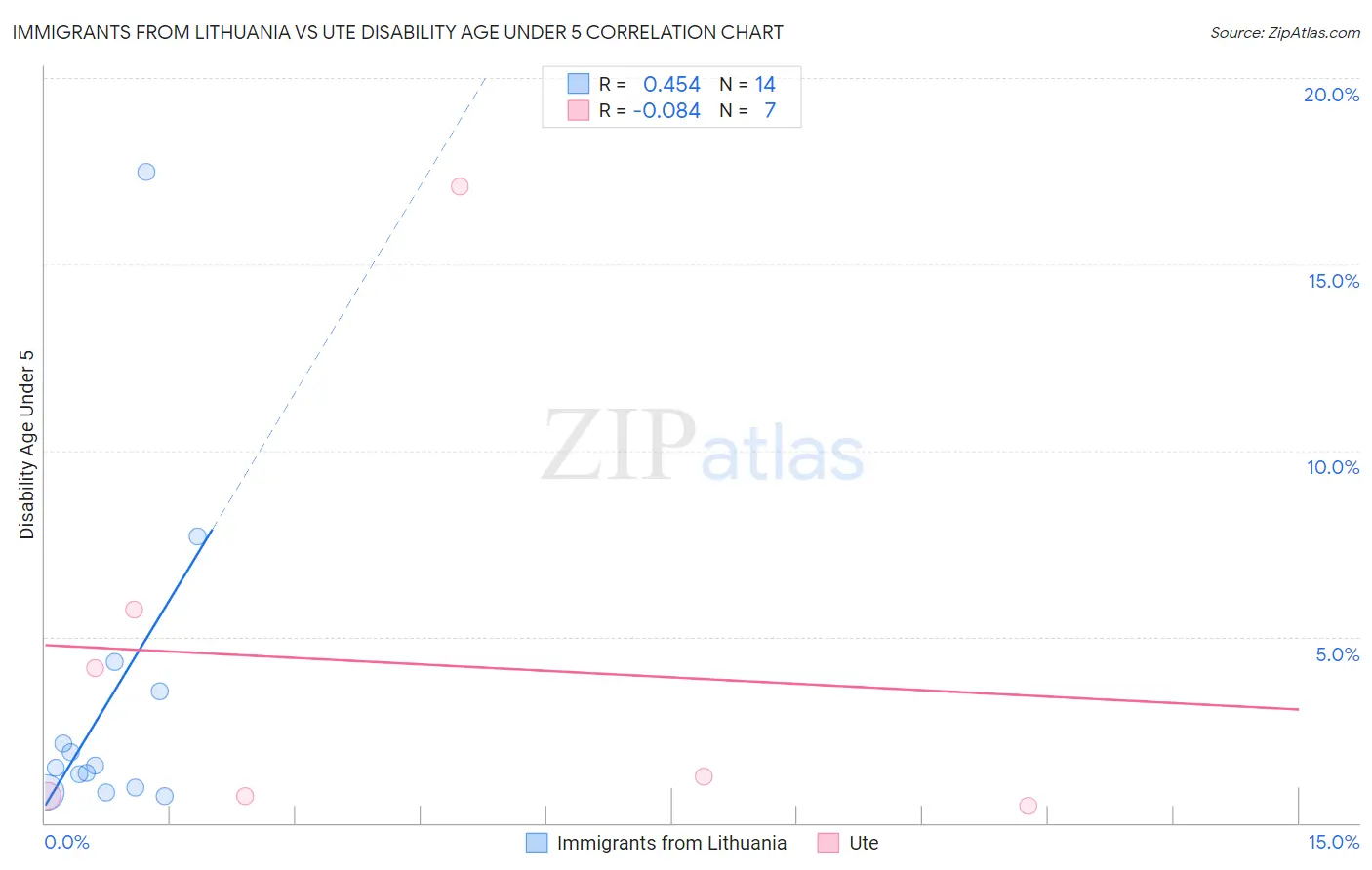 Immigrants from Lithuania vs Ute Disability Age Under 5