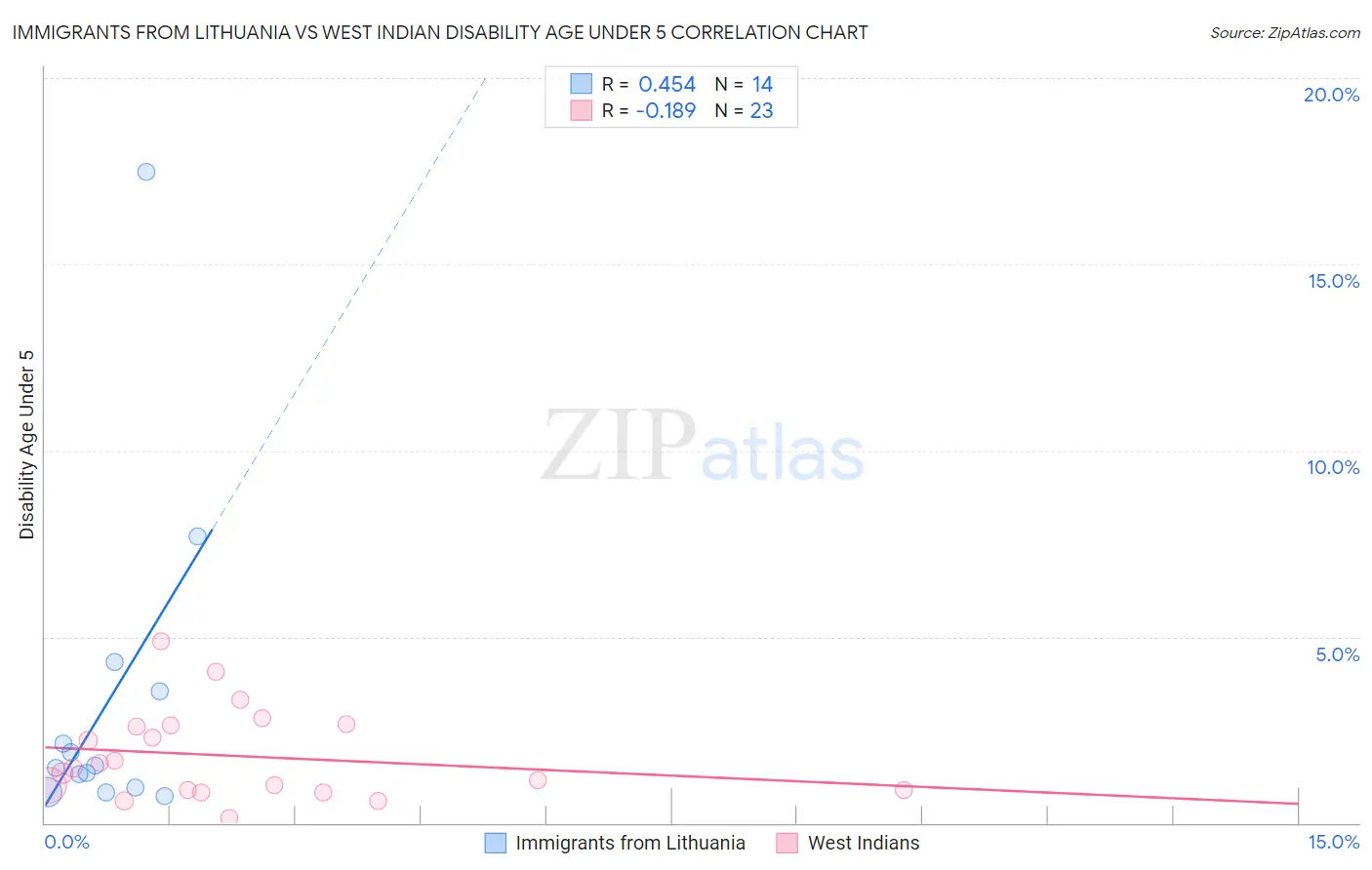 Immigrants from Lithuania vs West Indian Disability Age Under 5