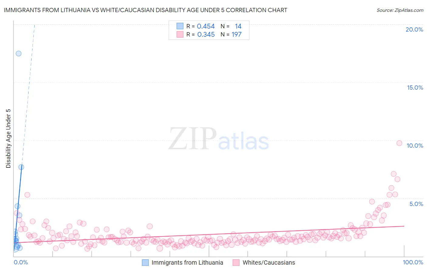 Immigrants from Lithuania vs White/Caucasian Disability Age Under 5
