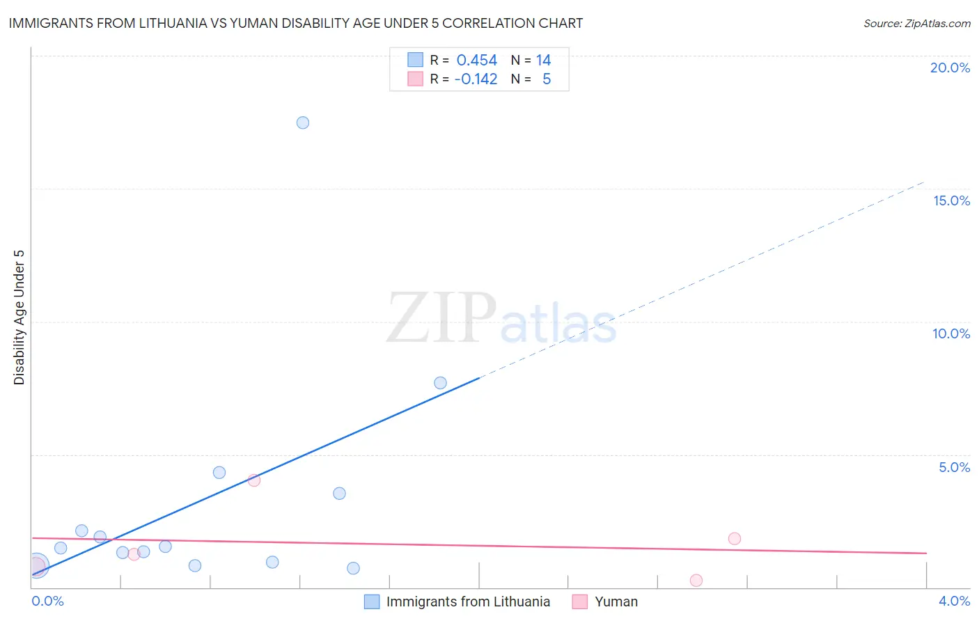 Immigrants from Lithuania vs Yuman Disability Age Under 5