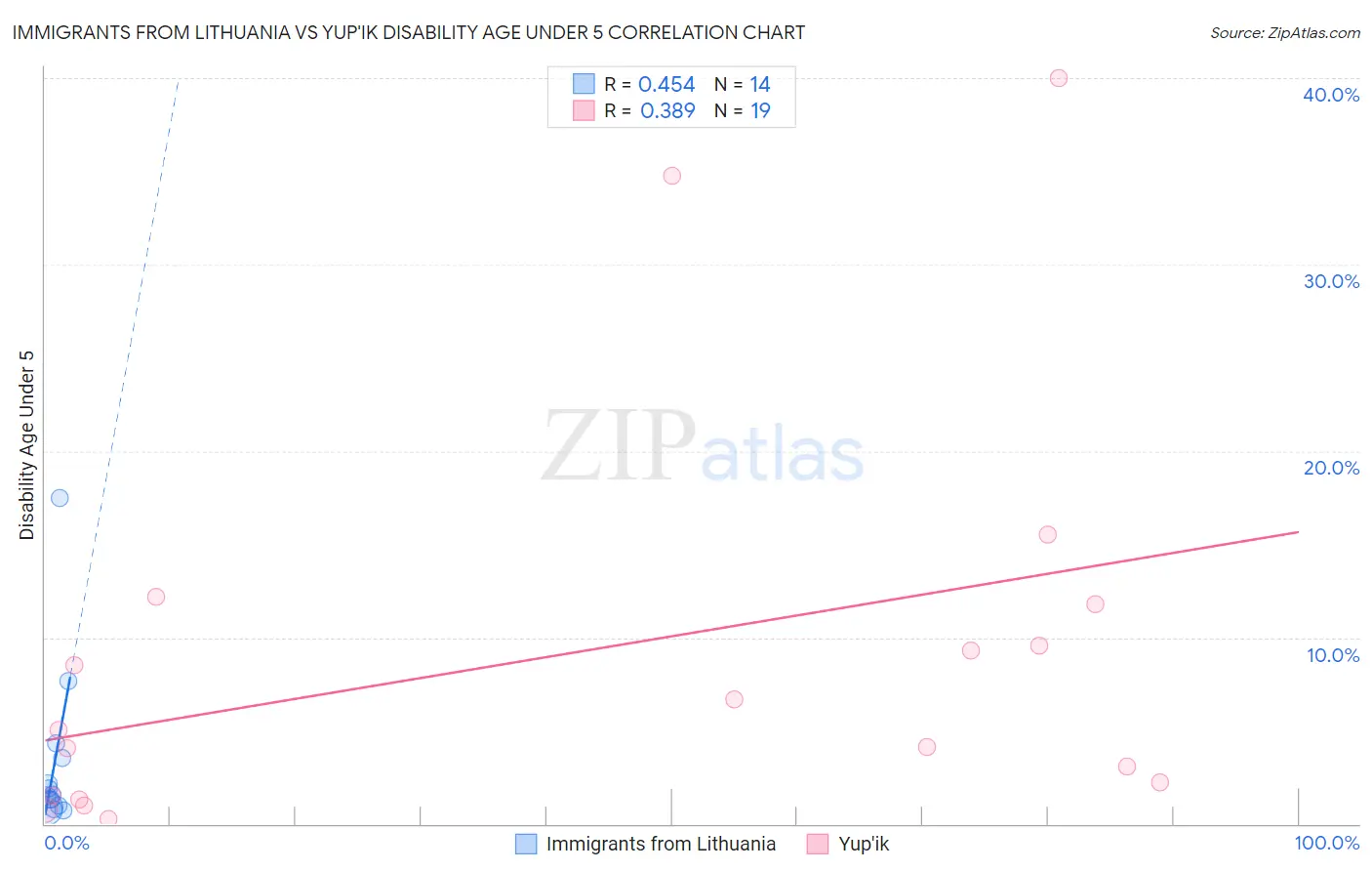 Immigrants from Lithuania vs Yup'ik Disability Age Under 5