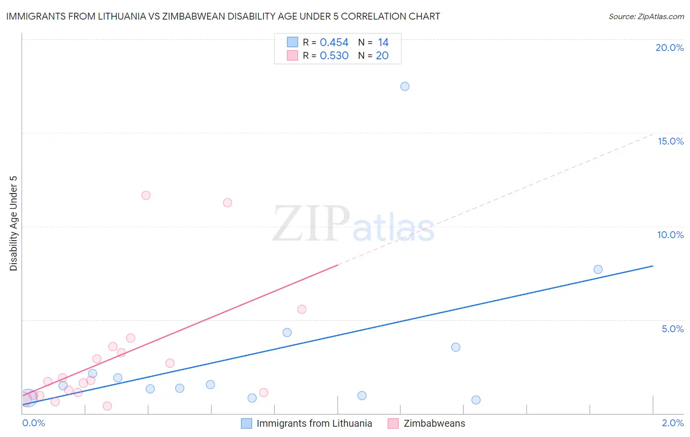 Immigrants from Lithuania vs Zimbabwean Disability Age Under 5