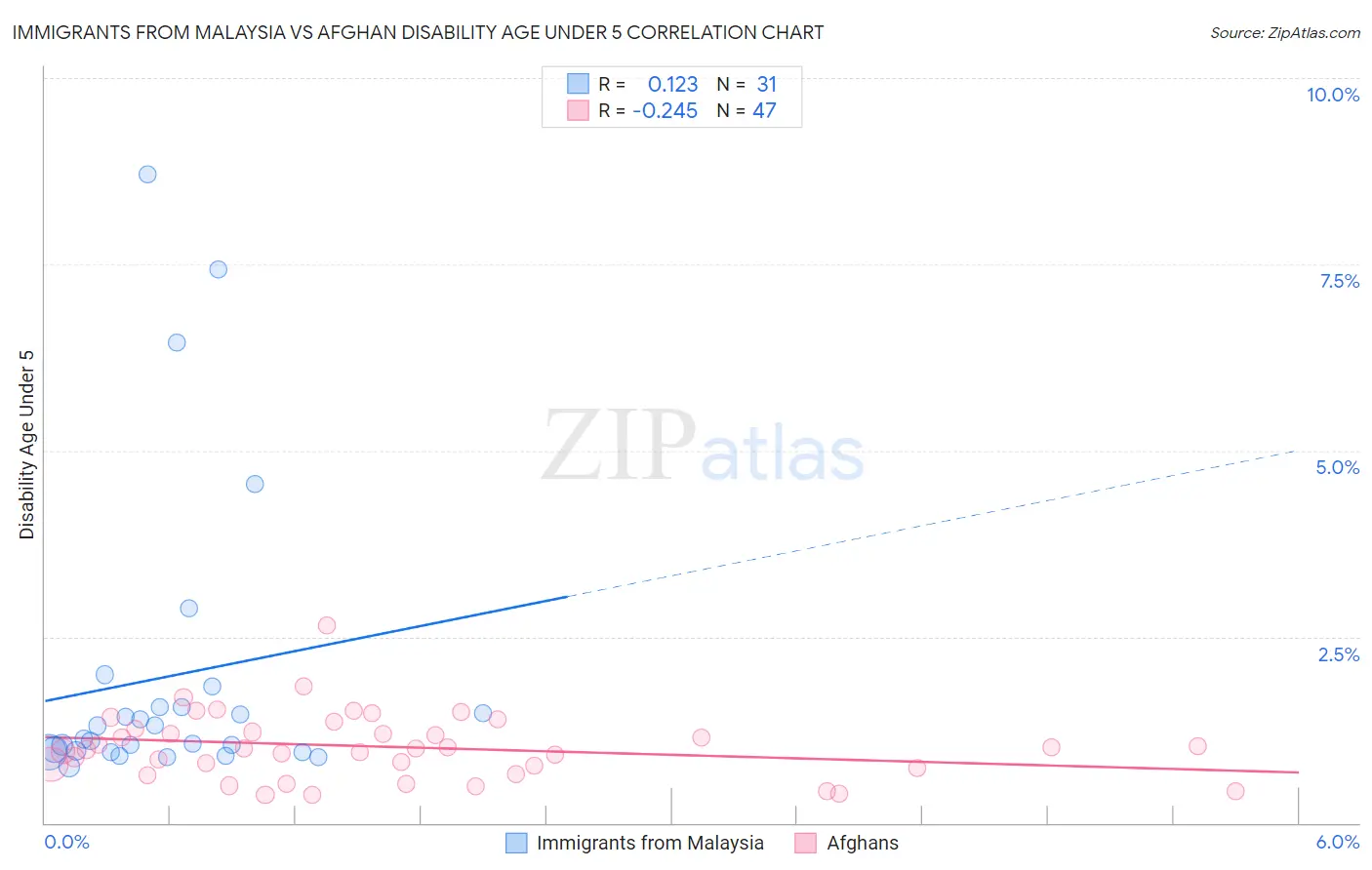 Immigrants from Malaysia vs Afghan Disability Age Under 5