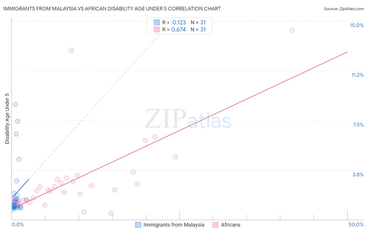 Immigrants from Malaysia vs African Disability Age Under 5