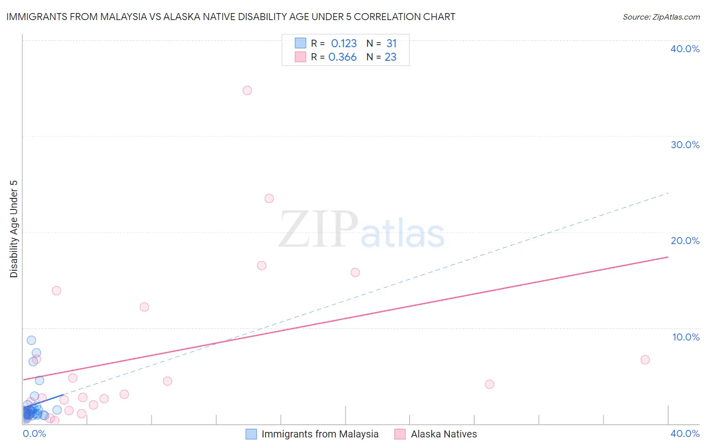 Immigrants from Malaysia vs Alaska Native Disability Age Under 5