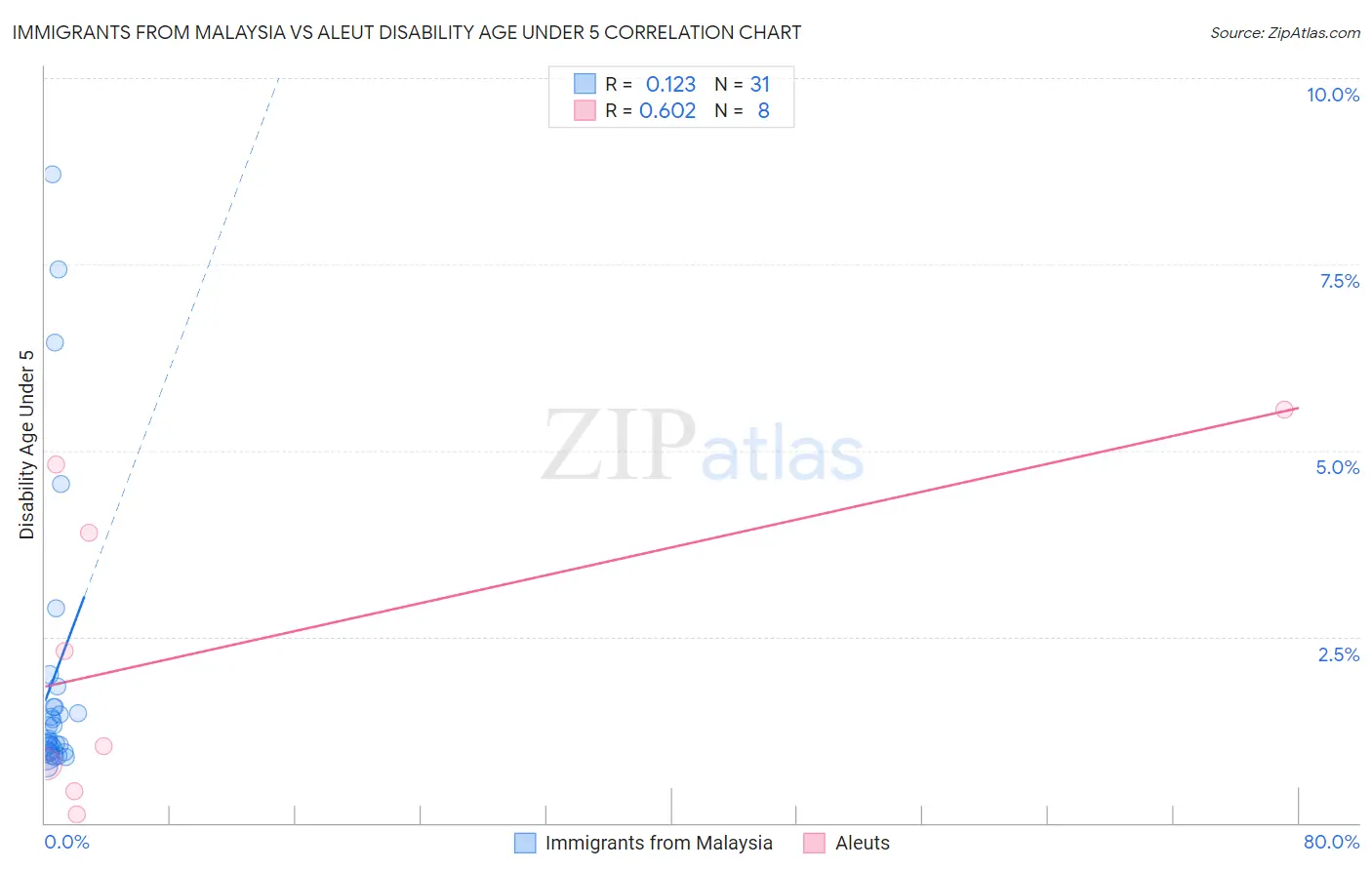 Immigrants from Malaysia vs Aleut Disability Age Under 5