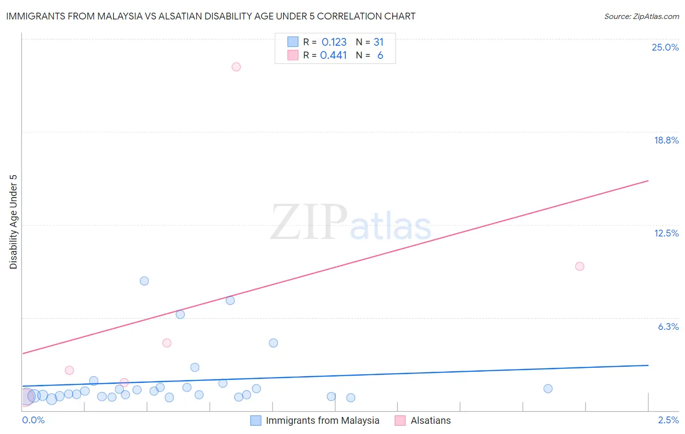 Immigrants from Malaysia vs Alsatian Disability Age Under 5