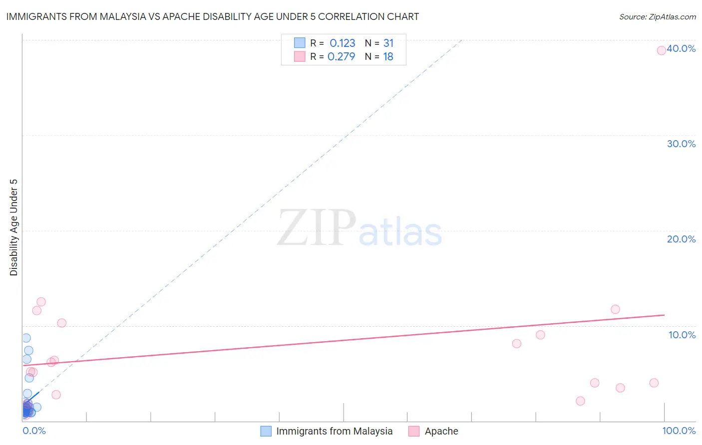 Immigrants from Malaysia vs Apache Disability Age Under 5