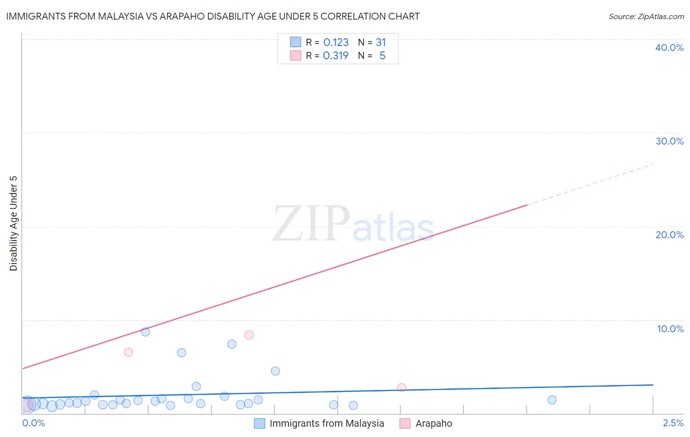 Immigrants from Malaysia vs Arapaho Disability Age Under 5