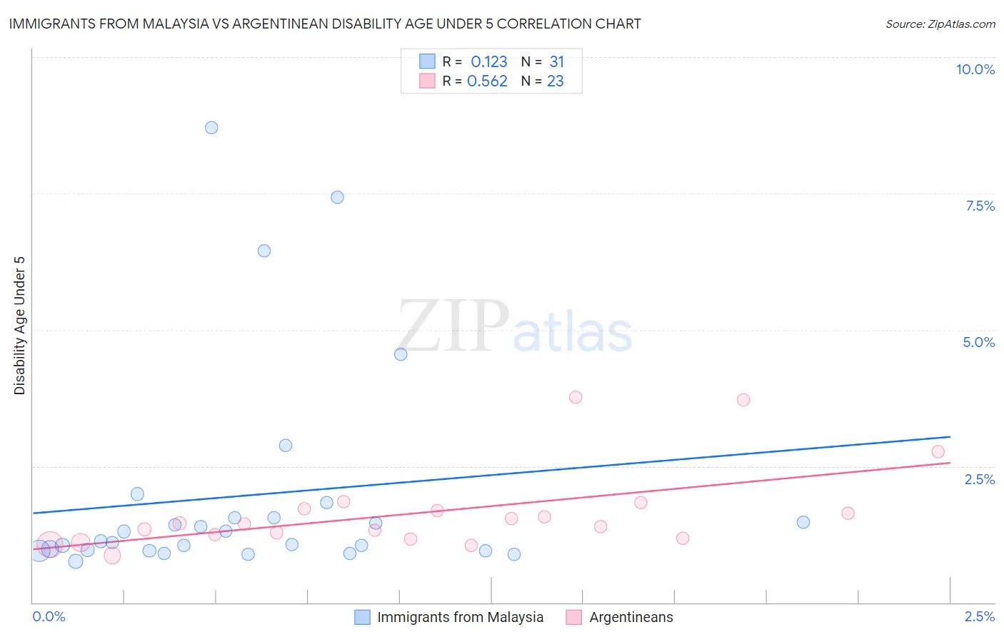 Immigrants from Malaysia vs Argentinean Disability Age Under 5