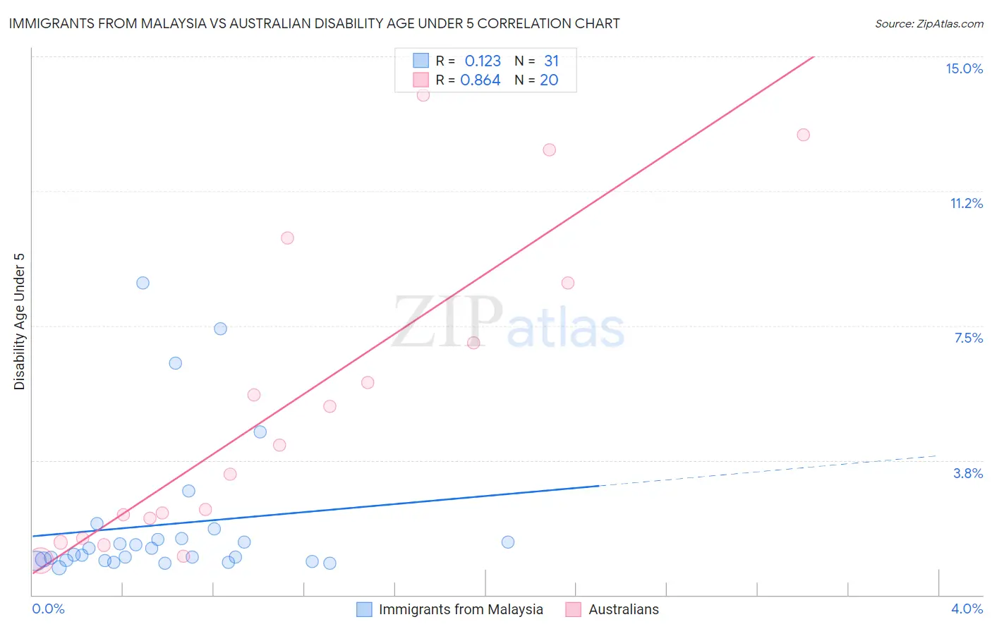 Immigrants from Malaysia vs Australian Disability Age Under 5