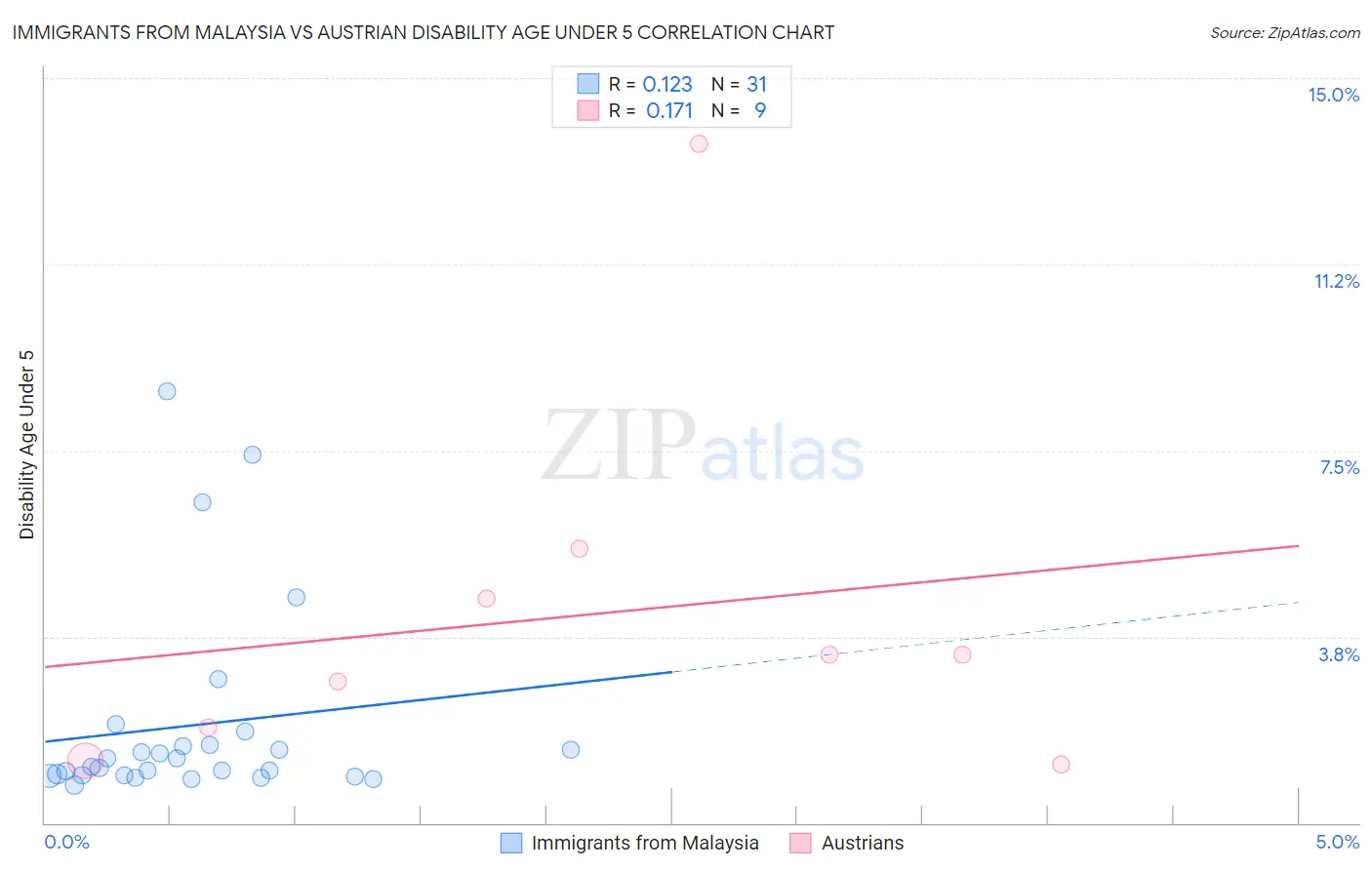 Immigrants from Malaysia vs Austrian Disability Age Under 5
