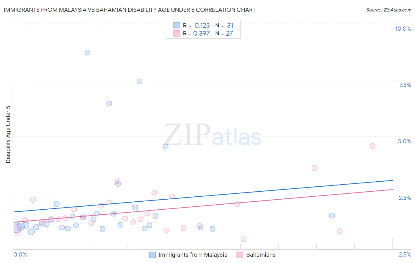 Immigrants from Malaysia vs Bahamian Disability Age Under 5