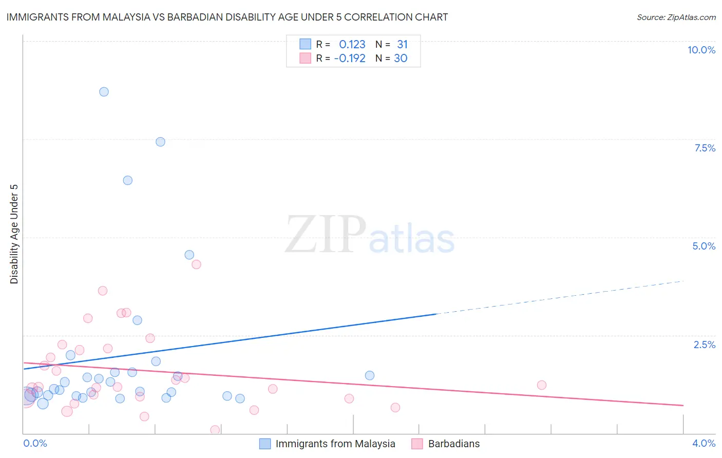 Immigrants from Malaysia vs Barbadian Disability Age Under 5
