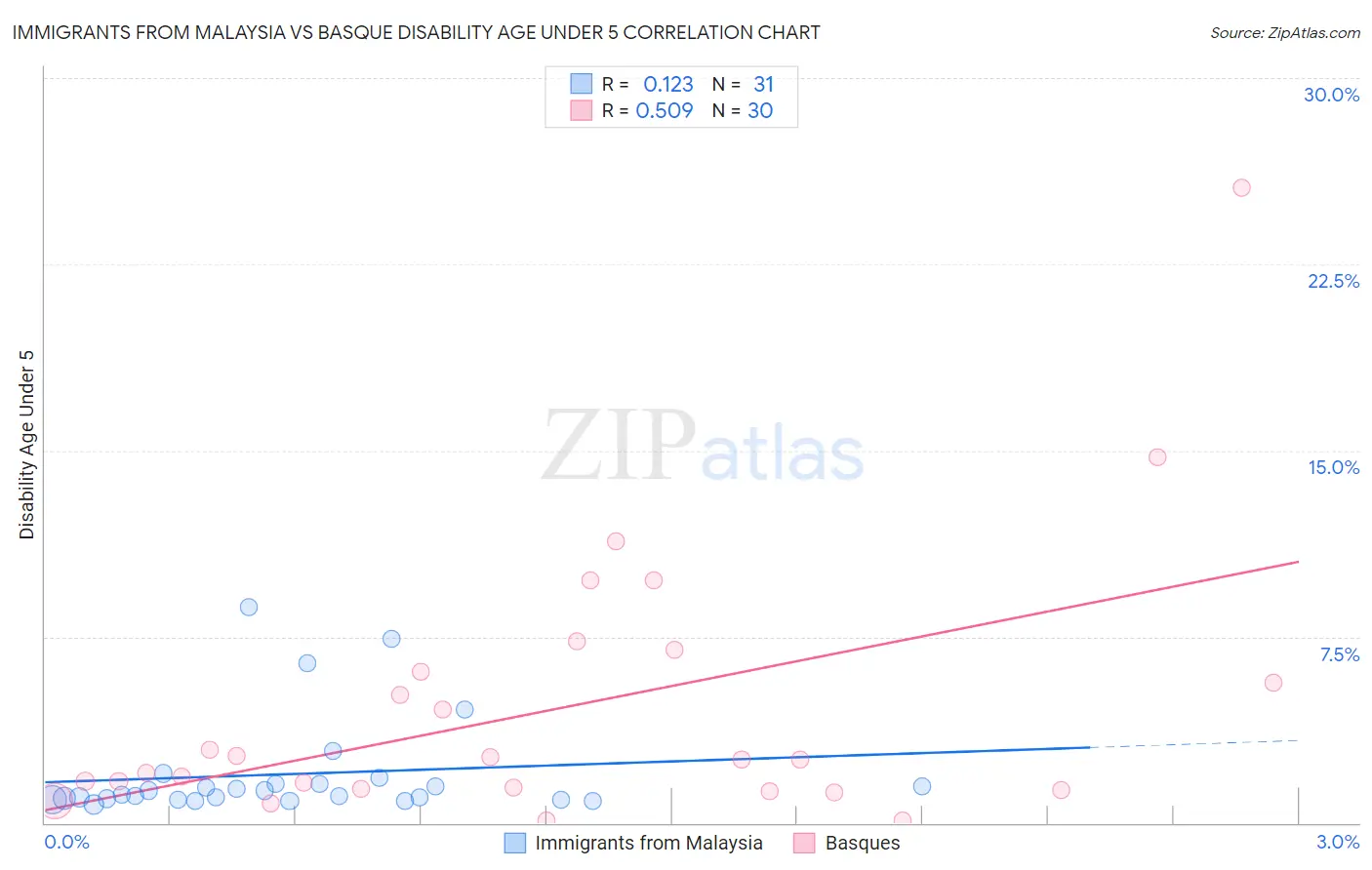Immigrants from Malaysia vs Basque Disability Age Under 5