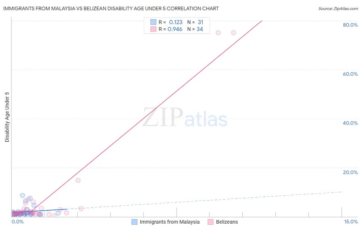 Immigrants from Malaysia vs Belizean Disability Age Under 5