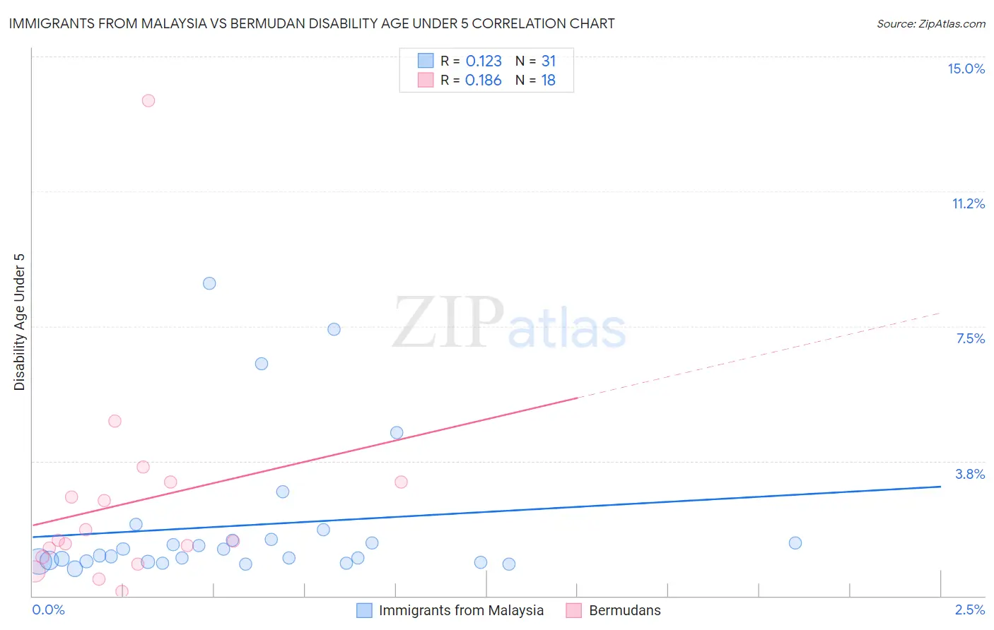 Immigrants from Malaysia vs Bermudan Disability Age Under 5