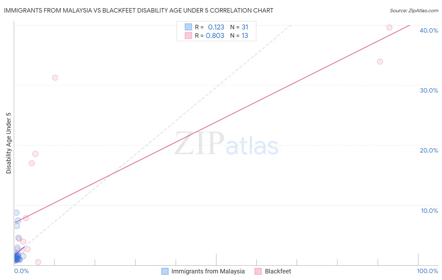 Immigrants from Malaysia vs Blackfeet Disability Age Under 5