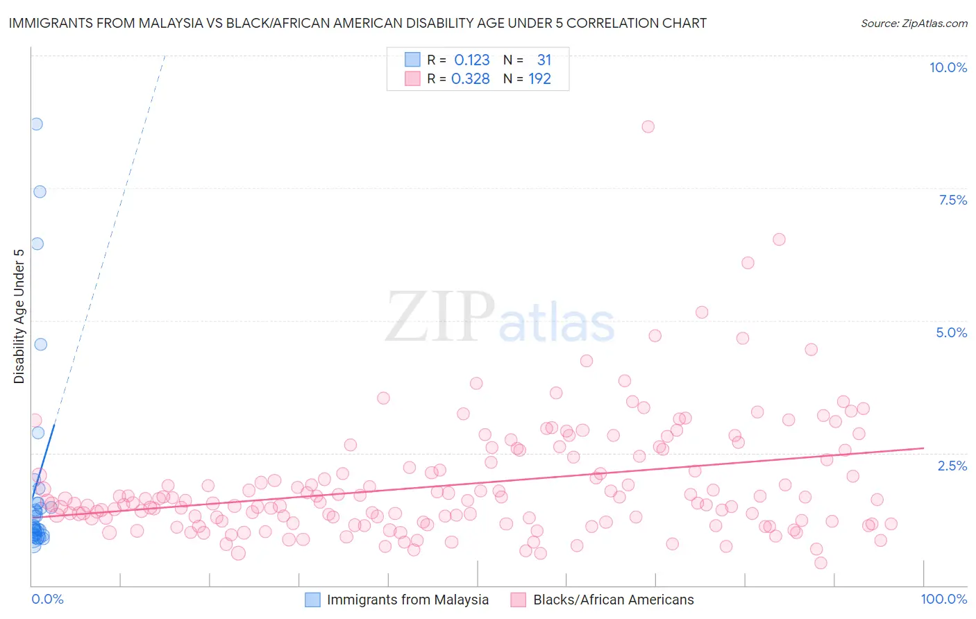 Immigrants from Malaysia vs Black/African American Disability Age Under 5