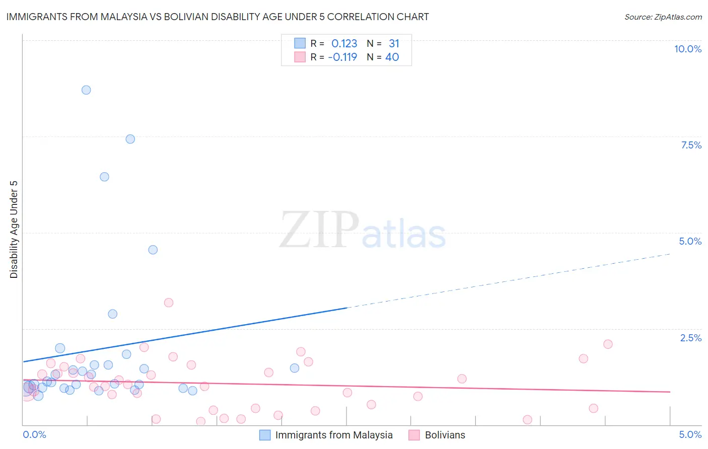 Immigrants from Malaysia vs Bolivian Disability Age Under 5