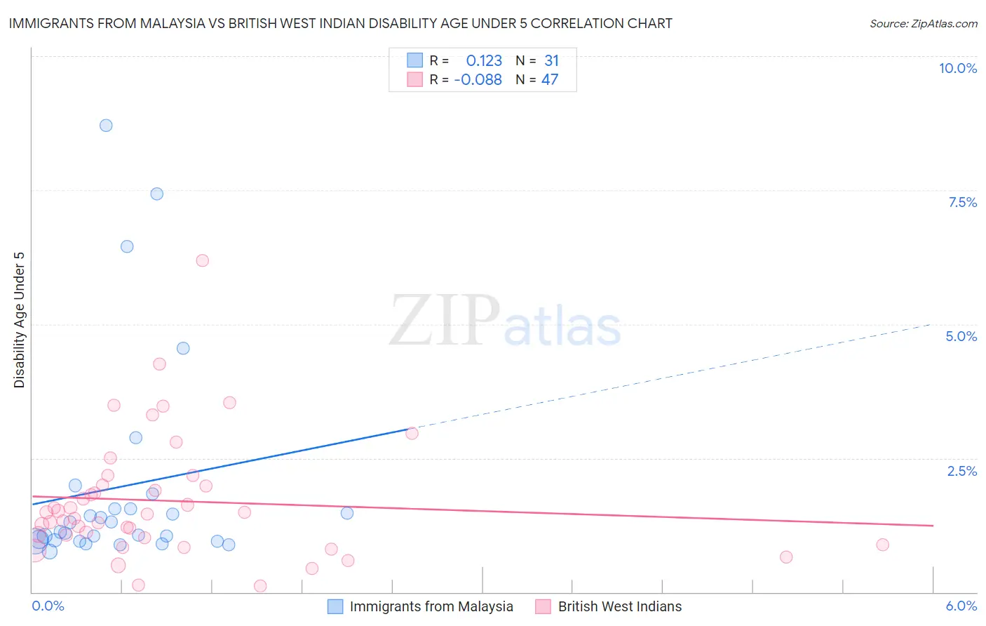 Immigrants from Malaysia vs British West Indian Disability Age Under 5