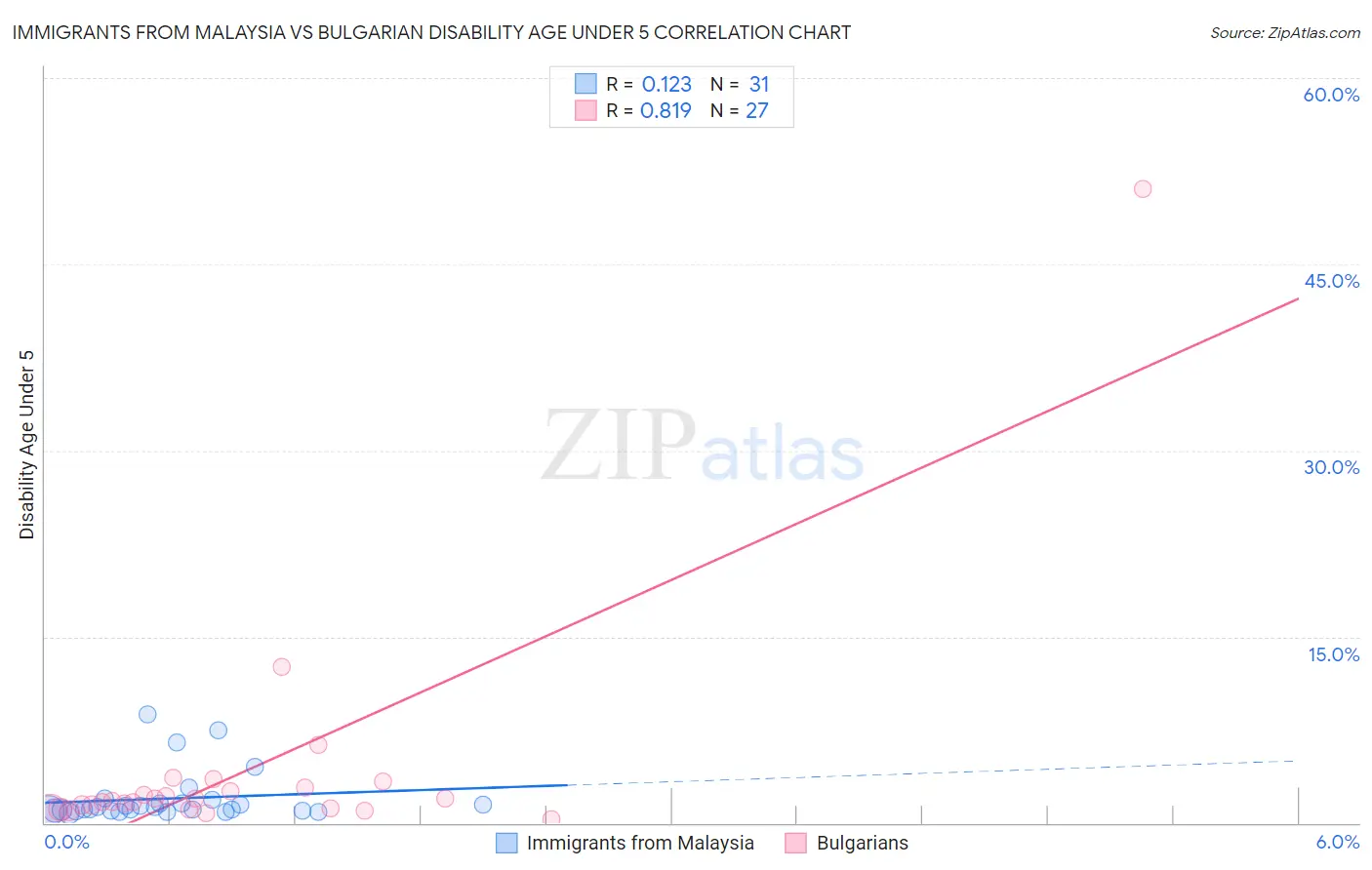 Immigrants from Malaysia vs Bulgarian Disability Age Under 5