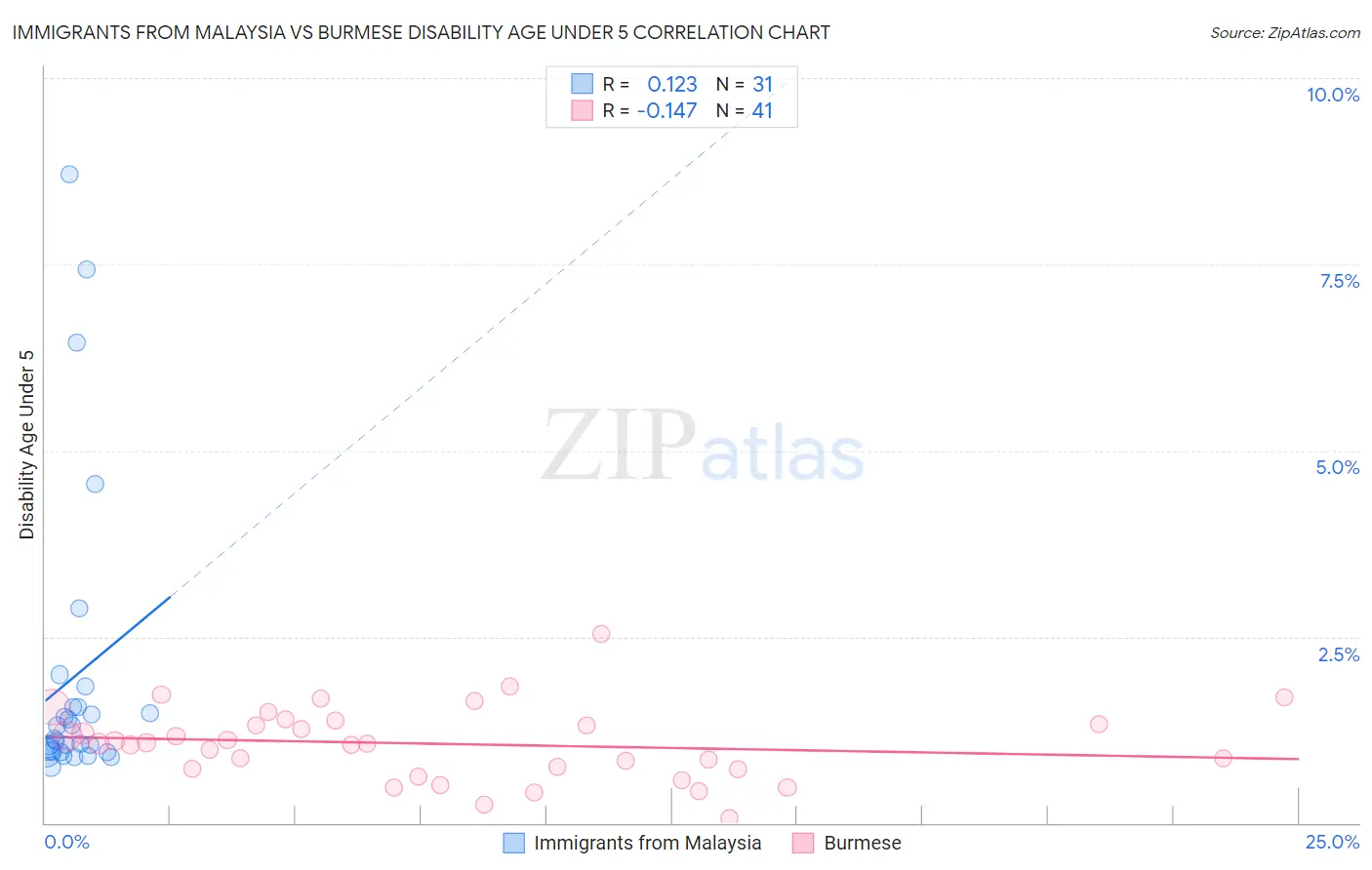 Immigrants from Malaysia vs Burmese Disability Age Under 5