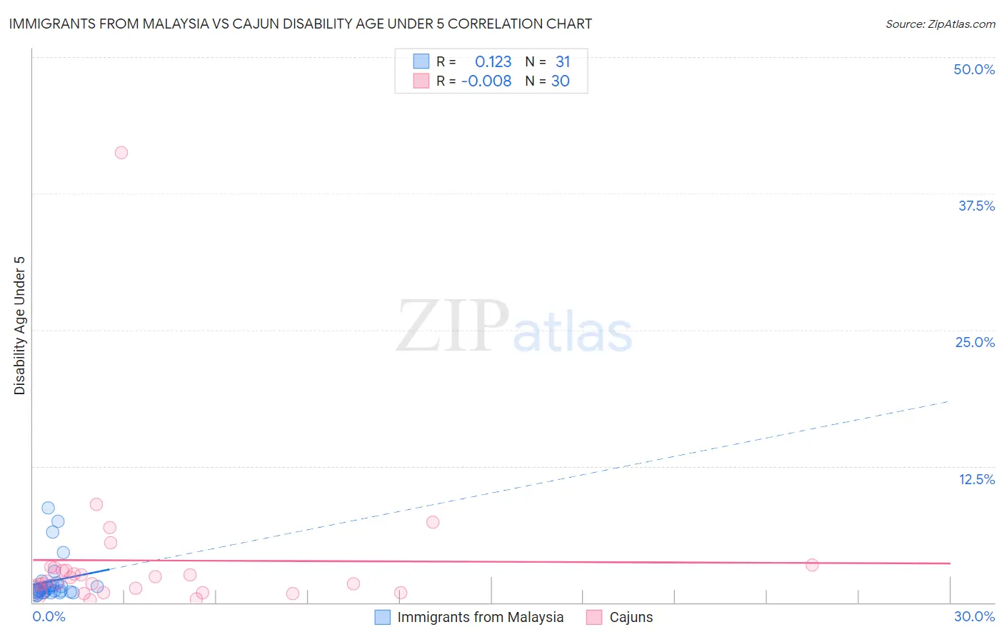 Immigrants from Malaysia vs Cajun Disability Age Under 5