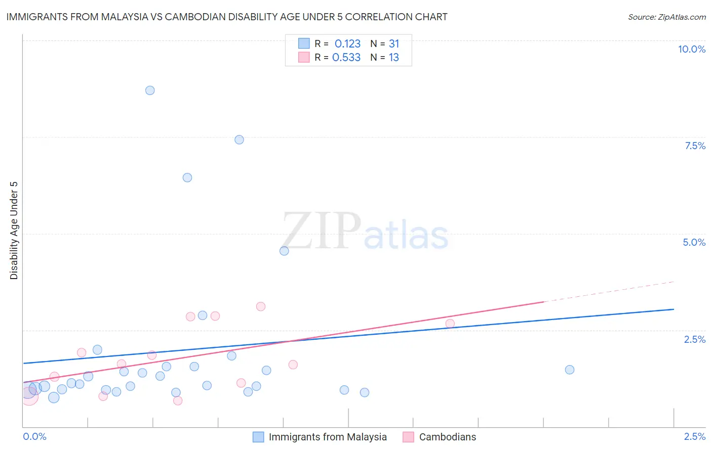 Immigrants from Malaysia vs Cambodian Disability Age Under 5