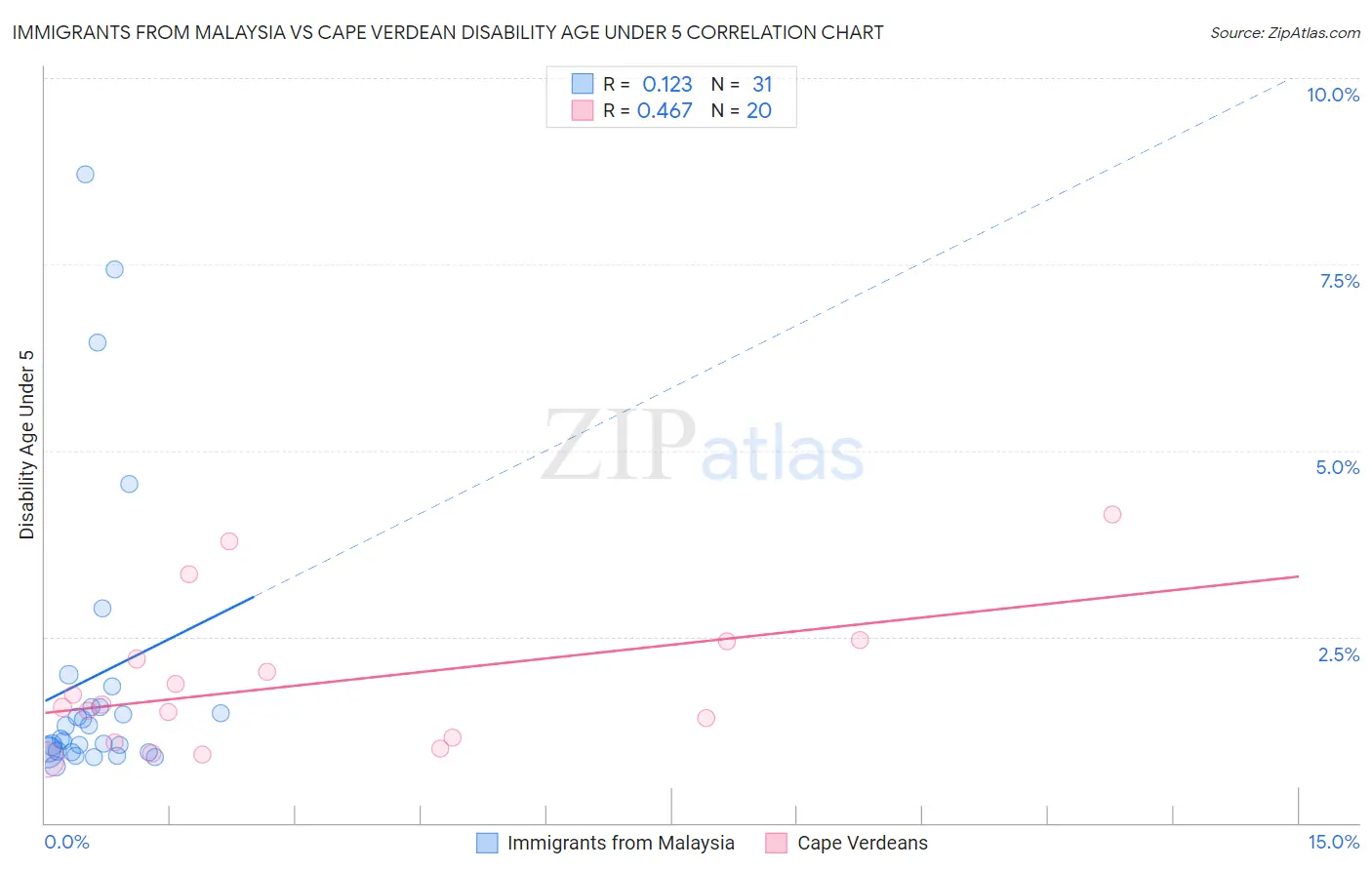 Immigrants from Malaysia vs Cape Verdean Disability Age Under 5