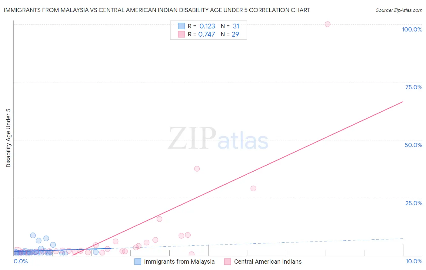 Immigrants from Malaysia vs Central American Indian Disability Age Under 5