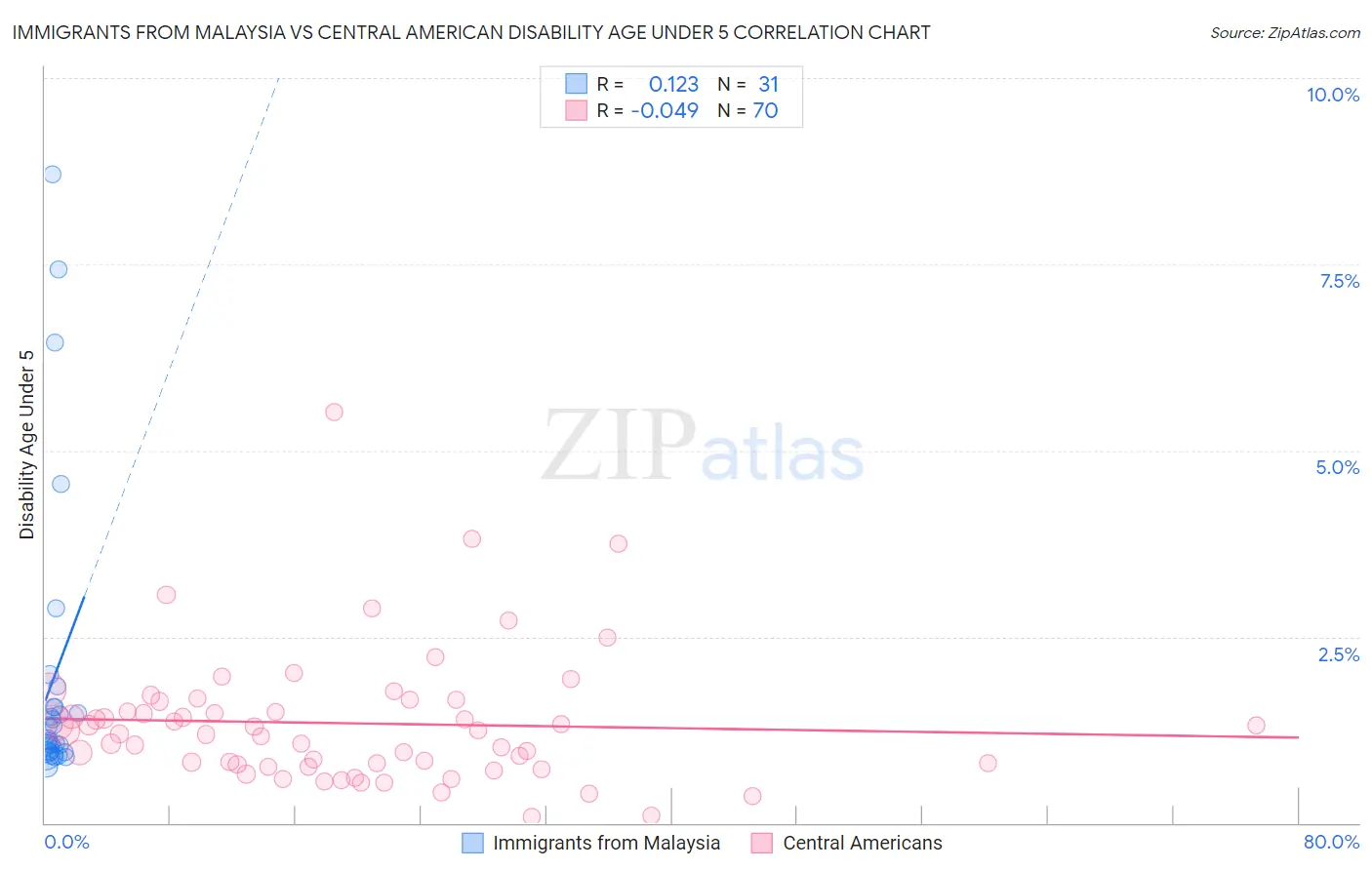 Immigrants from Malaysia vs Central American Disability Age Under 5