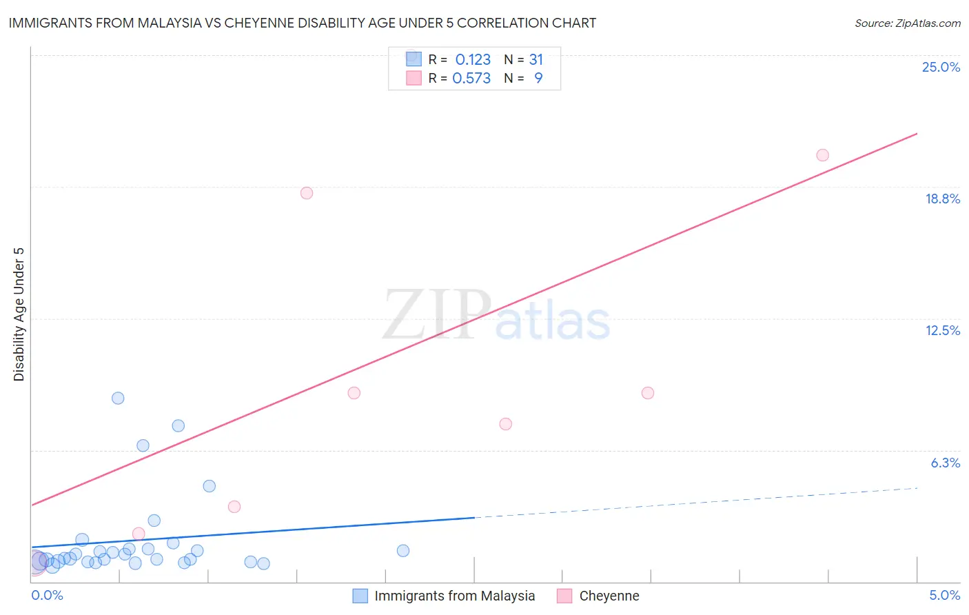Immigrants from Malaysia vs Cheyenne Disability Age Under 5
