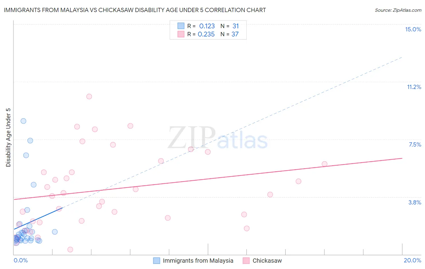 Immigrants from Malaysia vs Chickasaw Disability Age Under 5