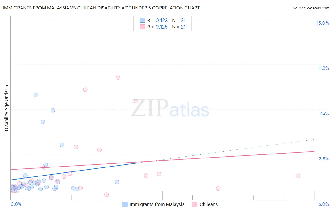 Immigrants from Malaysia vs Chilean Disability Age Under 5